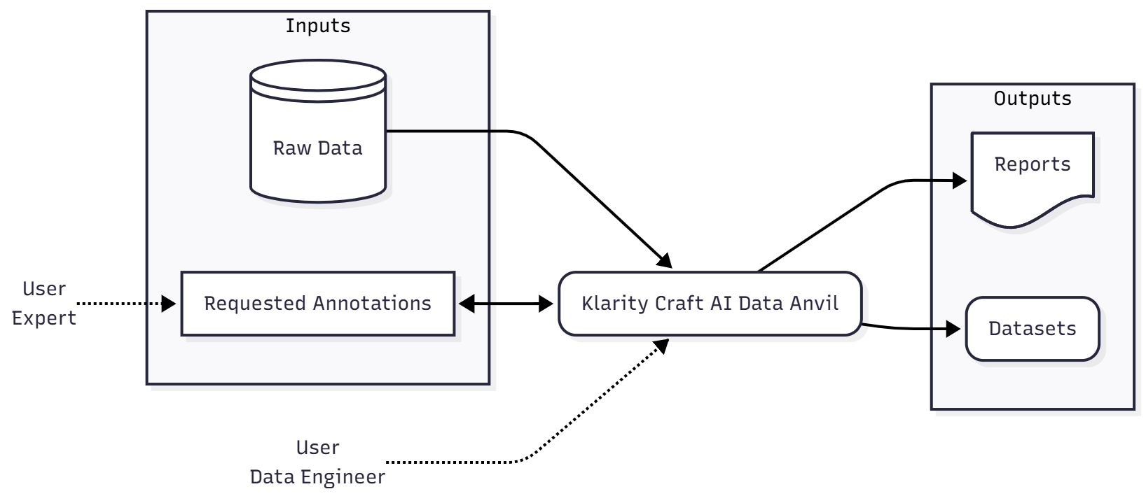KCAI_DataAnvil_HighLevel