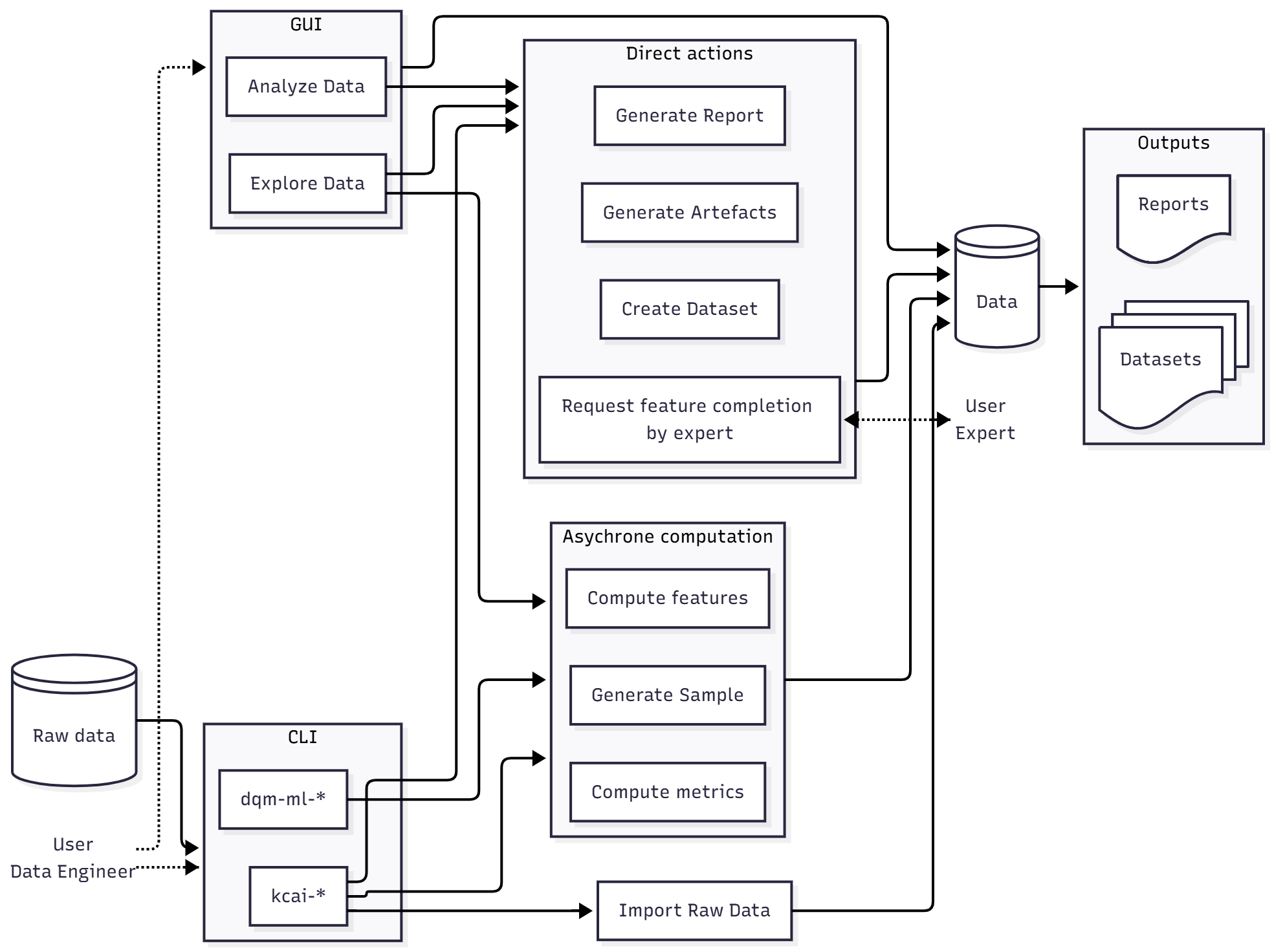 KCAI_DataAnvil_functionalFlow