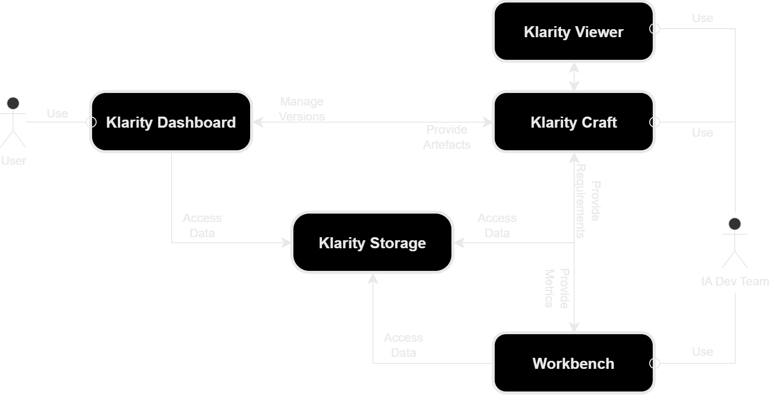 Klarity Relationships diagram