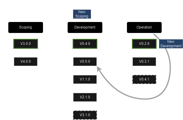 PCIV Stages and Stacking Principle